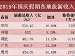 国庆假期旅游收入排名出炉:这两省份超500亿