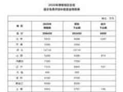 财政部下达2020年博物馆纪念馆逐步免费开放补助资金预算