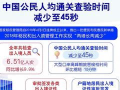 中国公民人均通关查验时间减少至45秒