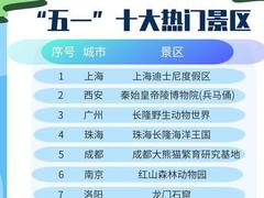 “五一”假期旅游人次有望突破2亿 景区将重现热闹“盛景”